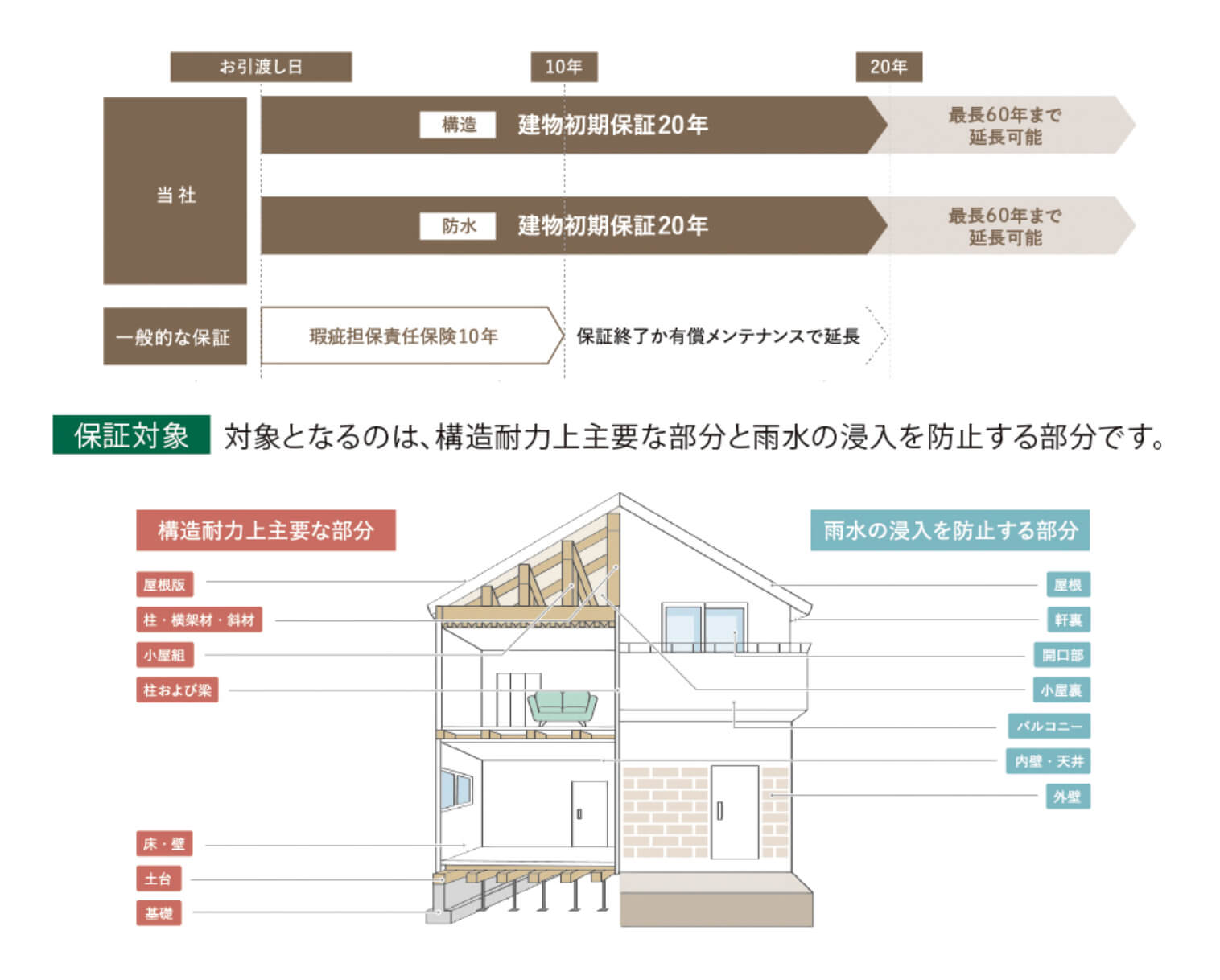 ひまわりほーむの保証は構造・防水ともに初期保証20年に加え、最長60年まで可能。補償対象は構造耐力上主要な部分と、雨水の侵入を防止する部分です。